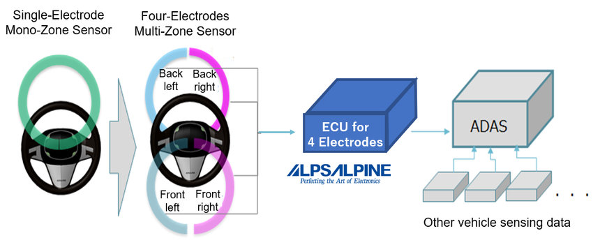 Alps Alpine entwickelt Steuergeräte zur Hands-Off-Erkennung für autonome Fahrsysteme und beginnt Massenproduktion